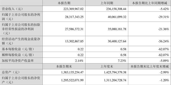 英特科技：2024年上半年净利润2831.73万元 同比下降29.31%