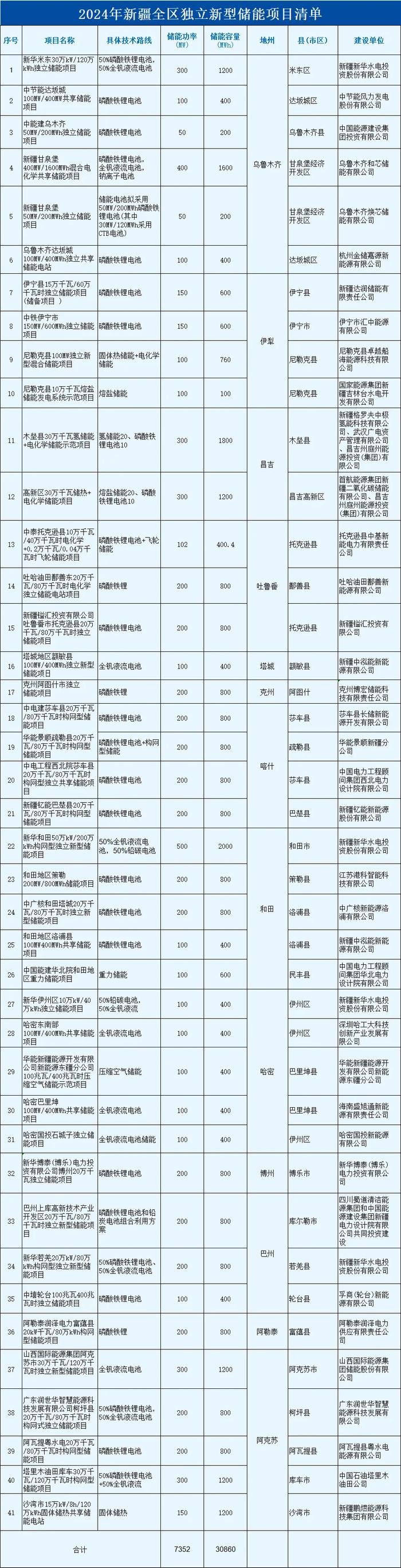 重磅：新疆发布2024年独立新型储能项目清单，全钒液流储能占比达20%，规模超1.5GW/6GWh！