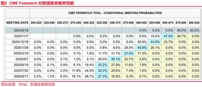 东海研究 | FICC：中美国债利差收敛，国际金价再新高