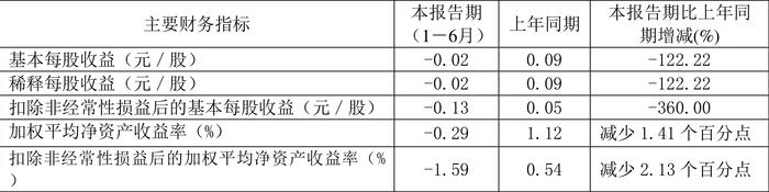 新钢股份：2024年上半年亏损7547.29万元