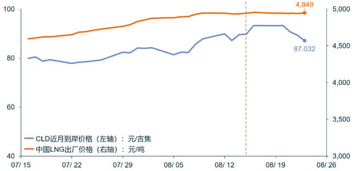 「CLD周评」国际天然气资源价格下降，CLD下降