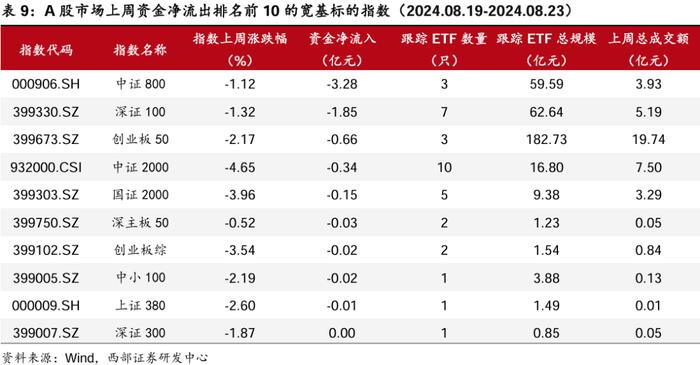 【西部金工】ETF市场扫描与策略跟踪（2024.08.25）：沪深300ETF合计净流入超400亿