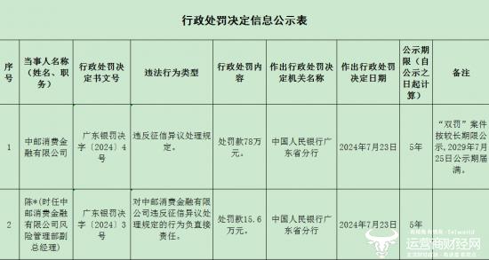 ﻿中邮消金违反征信异议处理规定被罚78万 董事长王晓敏怎么看？