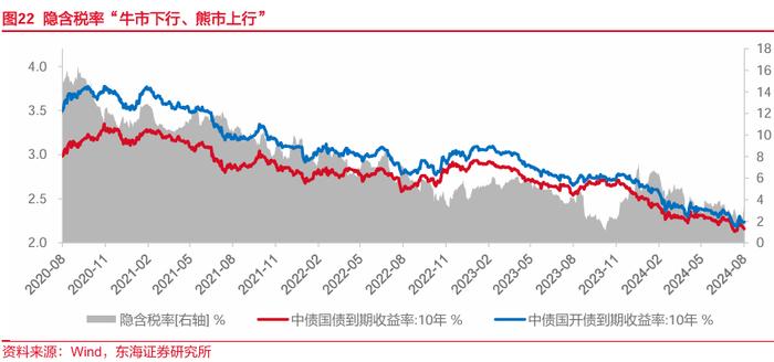 东海研究 | FICC：中美国债利差收敛，国际金价再新高