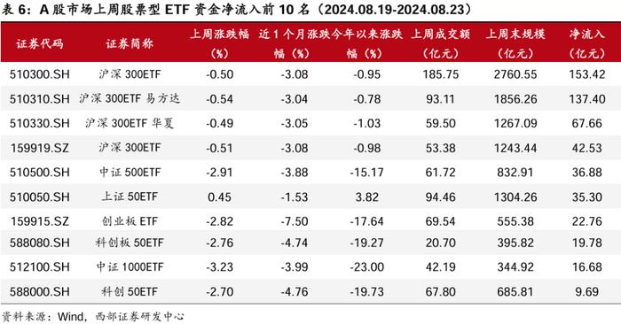 【西部金工】ETF市场扫描与策略跟踪（2024.08.25）：沪深300ETF合计净流入超400亿