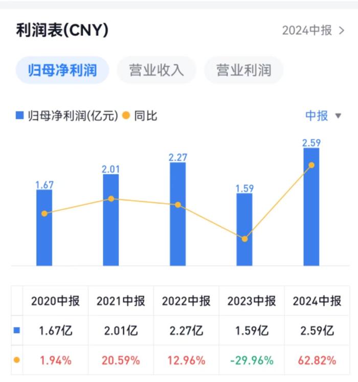 建霖家居中报创近5年最佳，陈岱桦去年接任董事长年薪240万｜中报拆解