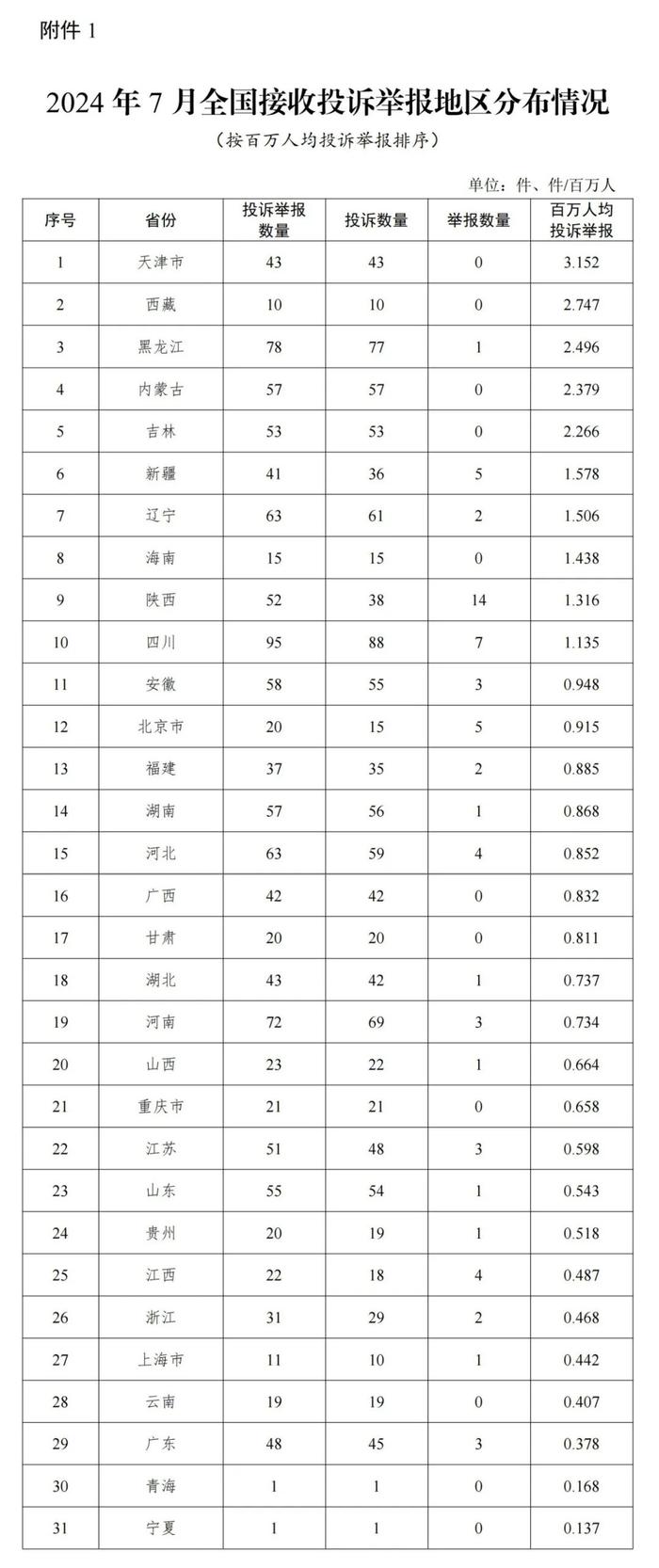 国家能源局12398能源监管热线投诉举报办理情况及典型案例通报（2024年第7期）