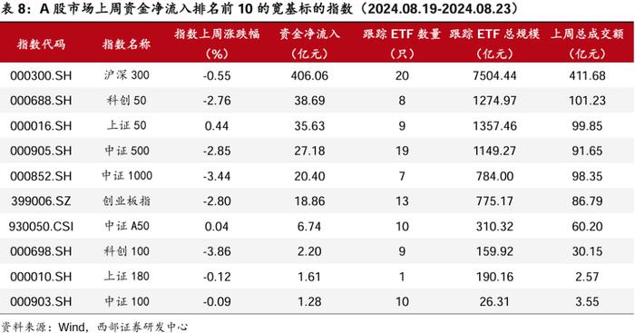 【西部金工】ETF市场扫描与策略跟踪（2024.08.25）：沪深300ETF合计净流入超400亿