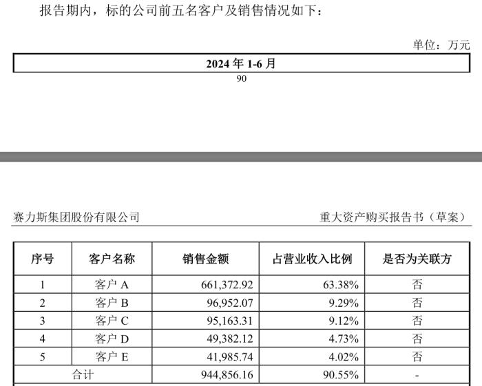 赛力斯115亿接力阿维塔入股华为引望，标的未设业绩承诺，上半年盈利逾22亿