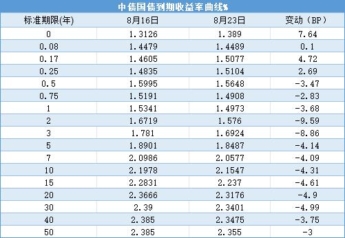 【债市观察】资金偏紧债市缩量上行 信用“补跌”流动性缺乏放大波动