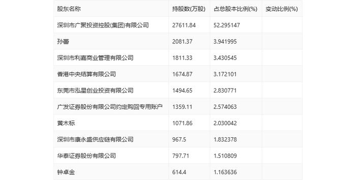 广聚能源：2024年上半年净利润2239.10万元 同比下降15.37%