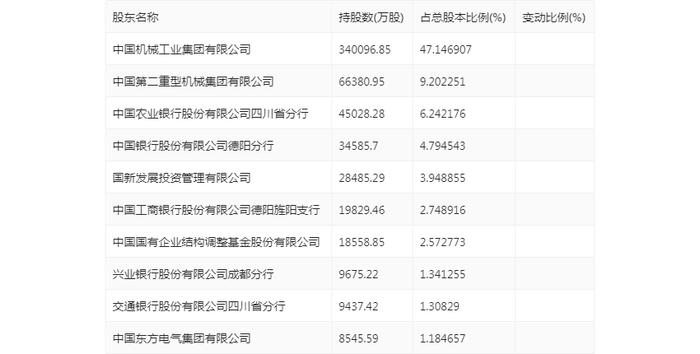 国机重装：2024年上半年净利润2.13亿元 同比增长12.24%