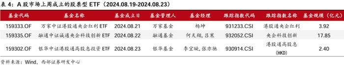 【西部金工】ETF市场扫描与策略跟踪（2024.08.25）：沪深300ETF合计净流入超400亿