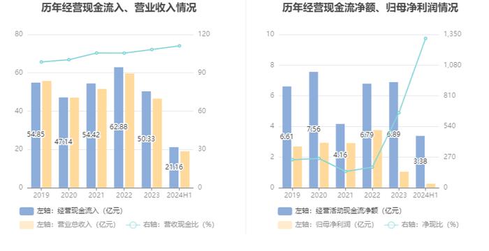 盛泰集团：2024年上半年净利润2569.10万元 同比下降79.51%