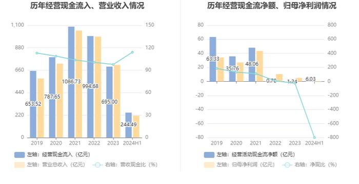 新钢股份：2024年上半年亏损7547.29万元