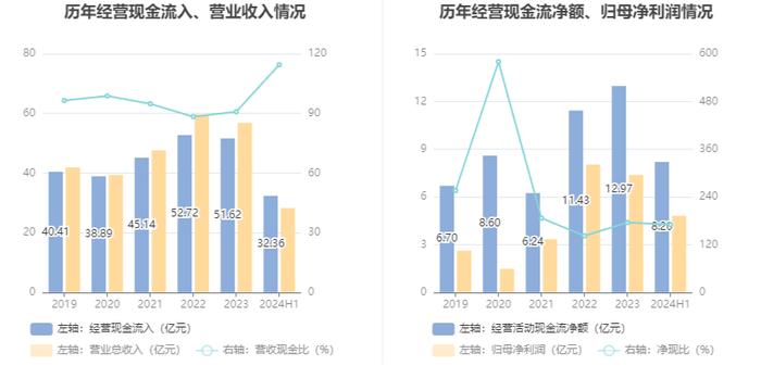 苏盐井神：2024年上半年净利润4.81亿元 同比增长18.92%