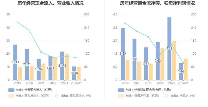 兴瑞科技：2024年上半年净利润1.48亿元 同比增长27.62%