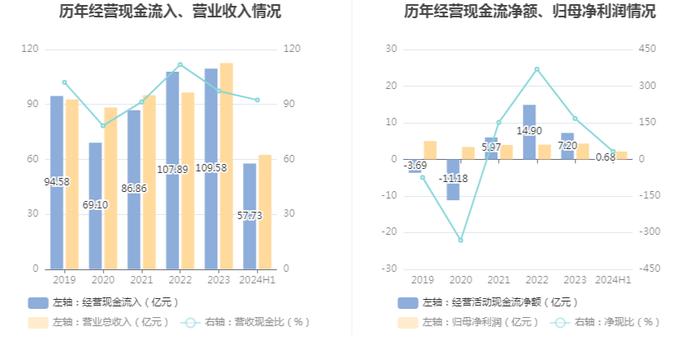 国机重装：2024年上半年净利润2.13亿元 同比增长12.24%