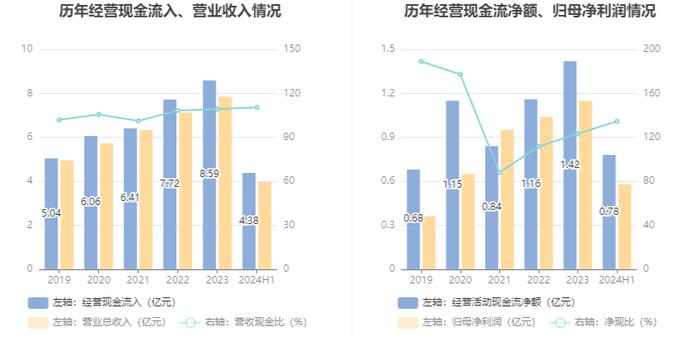 恒勃股份：2024年上半年净利润5802.06万元 同比增长11.51%