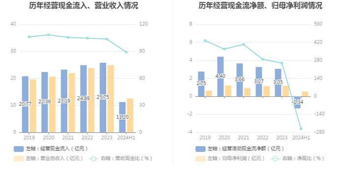 安邦护卫：2024年上半年净利润5286.19万元 同比增长9.82%