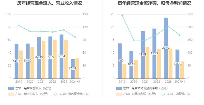 三峰环境：2024年上半年净利润6.66亿元 同比增长5.29%