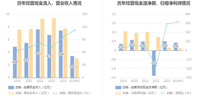 同兴环保：2024年上半年净利润1972.55万元 同比下降50.39%