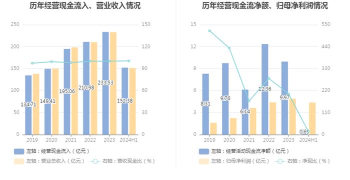 湖南黄金：2024年上半年净利润4.38亿元 同比增长56.71%