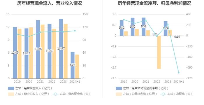 悦心健康：2024年上半年净利润242.89万元 同比下降98.56%