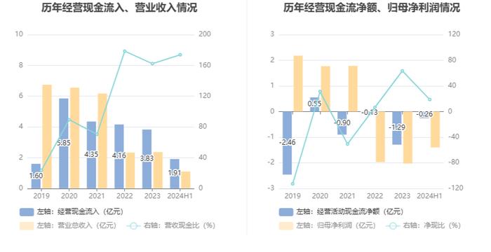 科思科技：2024年上半年亏损1.40亿元