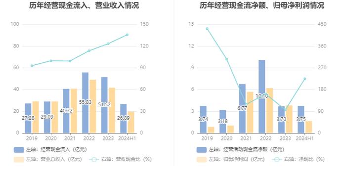 四川美丰：2024年上半年净利润同比下降34.08% 拟10派1元