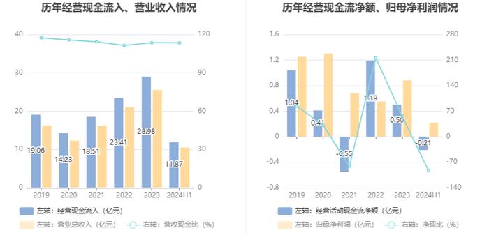 广聚能源：2024年上半年净利润2239.10万元 同比下降15.37%