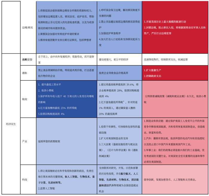 【中国银河宏观】从两党竞选纲领浅谈未来美国政策——大选跟踪系列