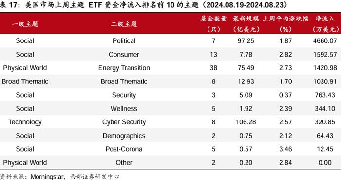 【西部金工】ETF市场扫描与策略跟踪（2024.08.25）：沪深300ETF合计净流入超400亿