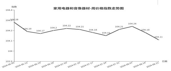 临沂商城价格指数环比分析 （8月15日—8月21日）