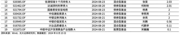 【光大金工】资金持续托底沪深300ETF，黄金商品ETF净流出显著——基金市场周报20240825