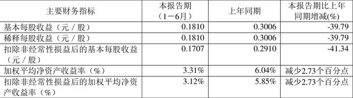 湖南海利：2024年上半年净利润1.01亿元 同比下降37.98%