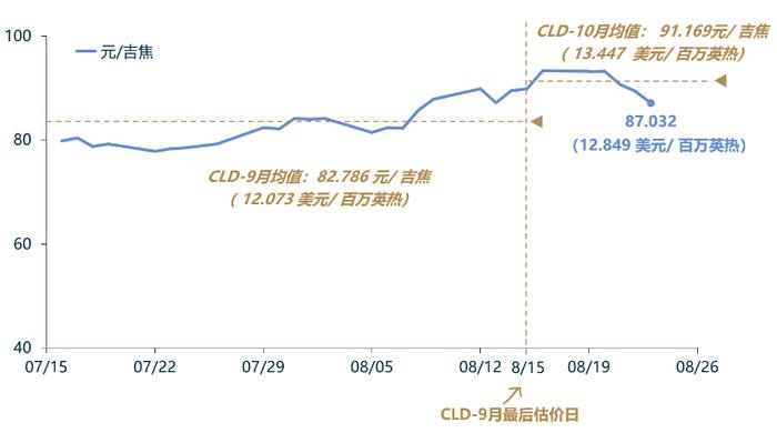 「CLD周评」国际天然气资源价格下降，CLD下降