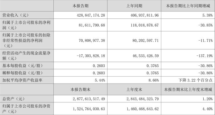 富临运业：2024年上半年净利润8161.18万元 同比下降30.85%