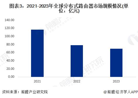 2024年全球及中国分布式路由器行业发展现状分析 市场恢复至常态水平【组图】