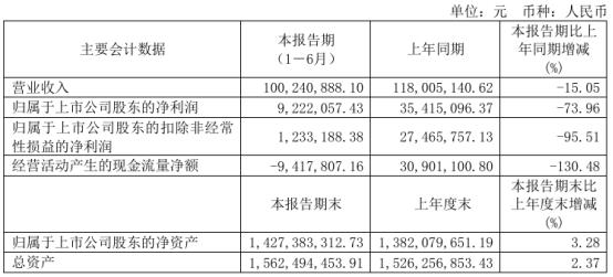 奥精医疗2024年上半年净利922.21万 管理费用中股份支付和服务费增加