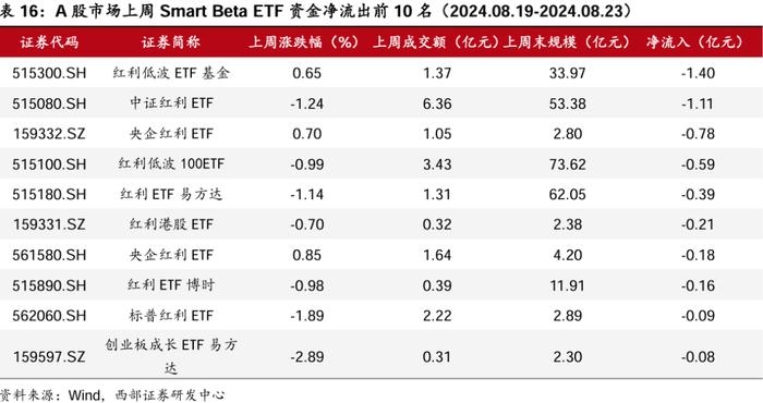 【西部金工】ETF市场扫描与策略跟踪（2024.08.25）：沪深300ETF合计净流入超400亿