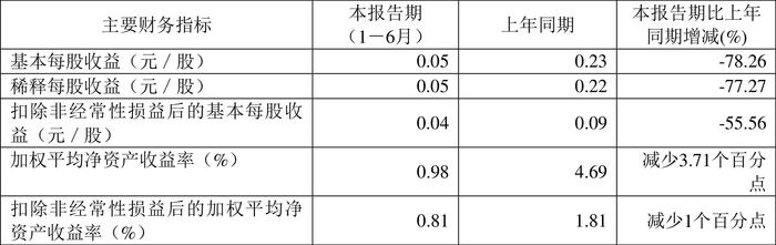 盛泰集团：2024年上半年净利润2569.10万元 同比下降79.51%