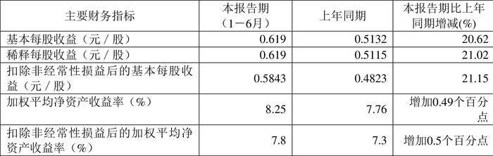 苏盐井神：2024年上半年净利润4.81亿元 同比增长18.92%