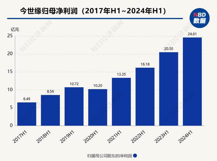 今世缘业绩说明会：取消经销商订货以外的预收款要求 将进一步去渠道库存