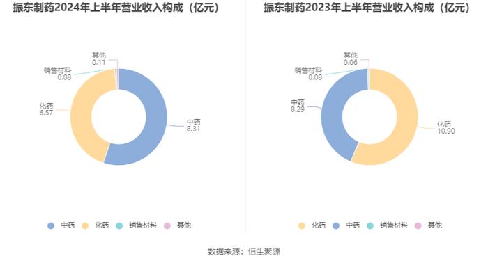 振东制药：2024年上半年净利润3065.75万元 同比增长110.81%