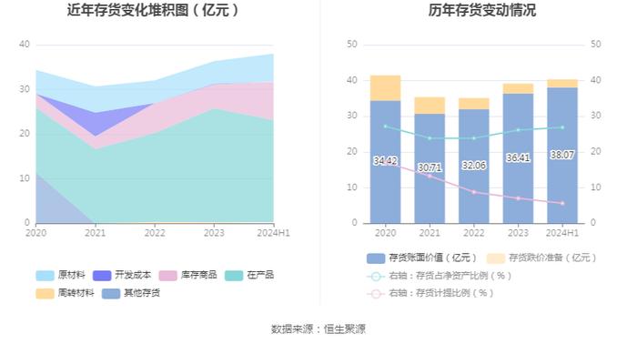 国机重装：2024年上半年净利润2.13亿元 同比增长12.24%