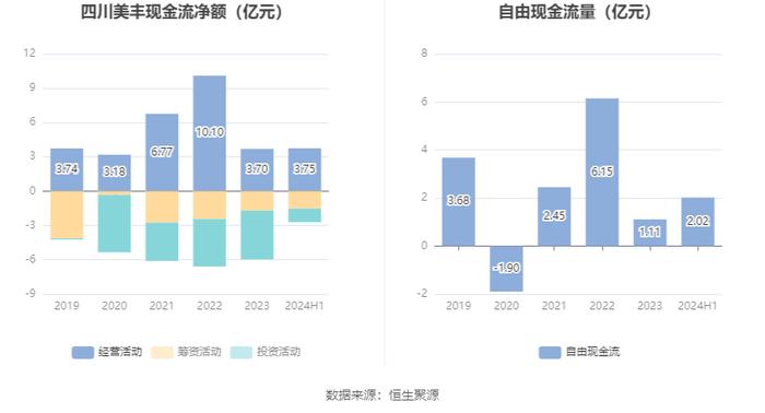 四川美丰：2024年上半年净利润同比下降34.08% 拟10派1元