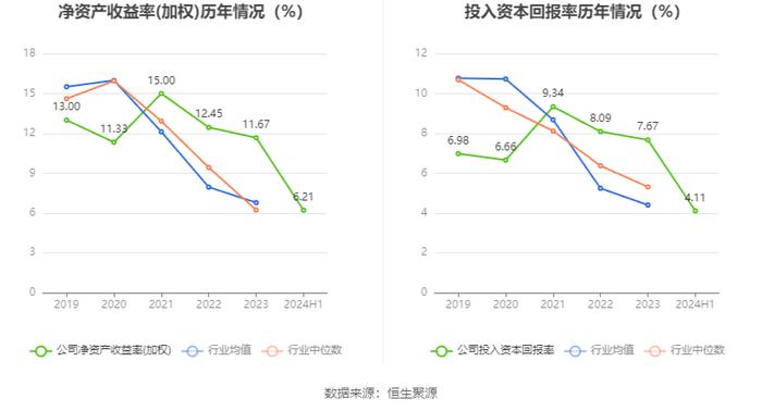 三峰环境：2024年上半年净利润6.66亿元 同比增长5.29%