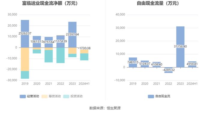 富临运业：2024年上半年净利润8161.18万元 同比下降30.85%