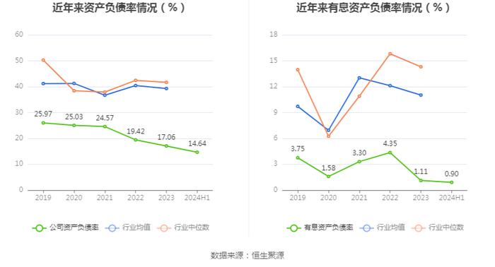 湖南黄金：2024年上半年净利润4.38亿元 同比增长56.71%